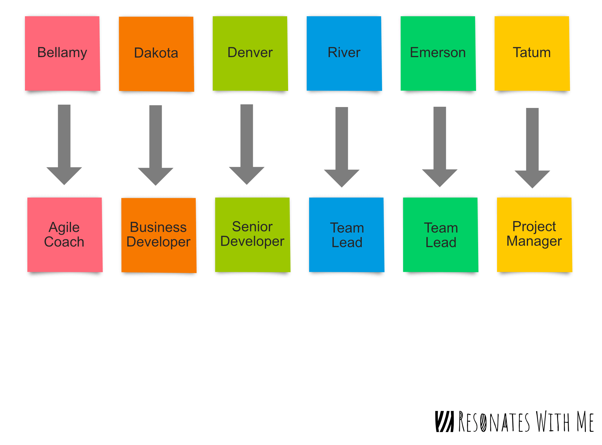 Dissociate the person with the role