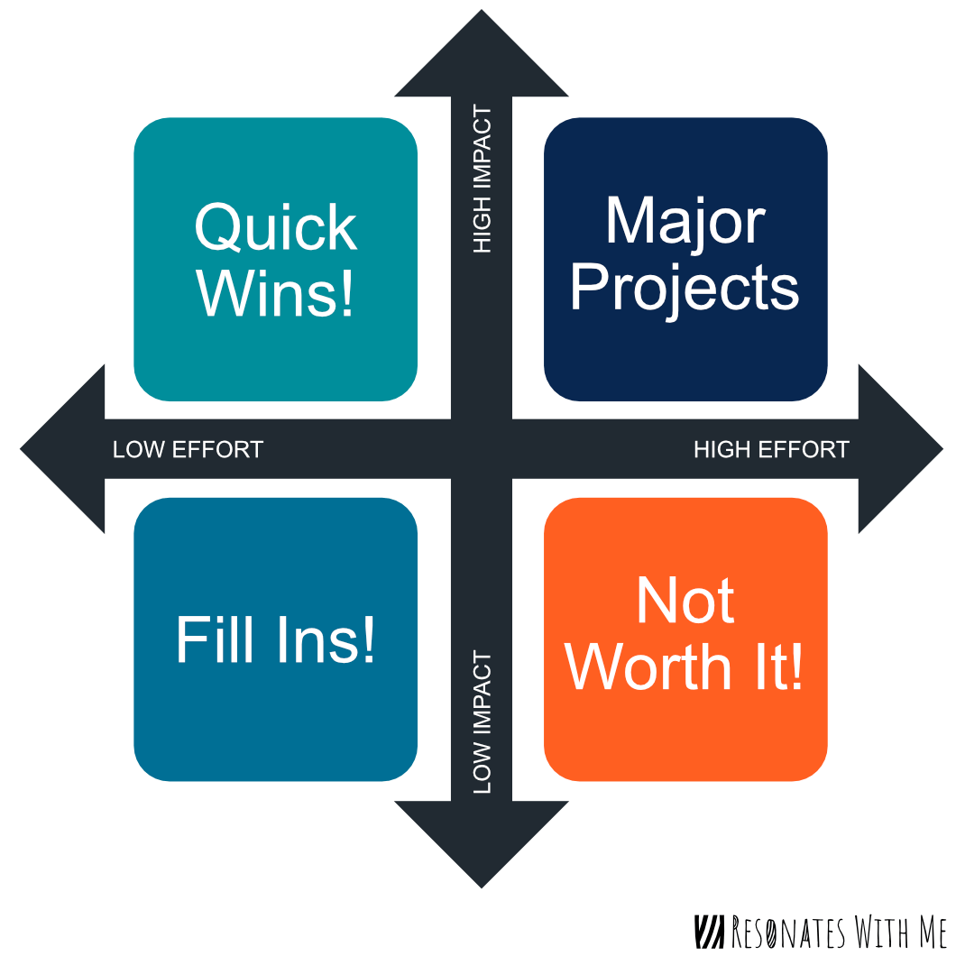 Impact Effort Matrix